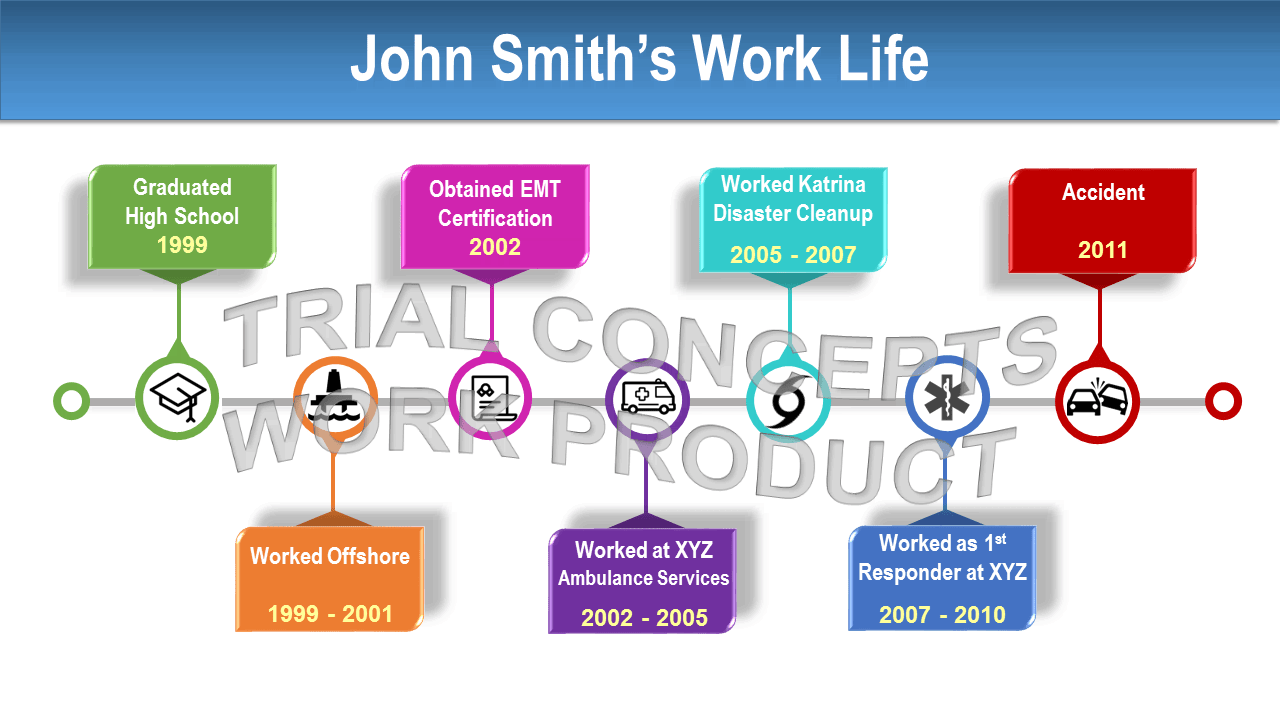 Work Life Timeline
